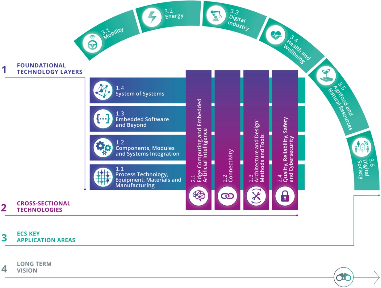 ECS SRIA Structure